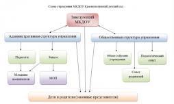 Схема управления МКДОУ Краснополянский детский сад